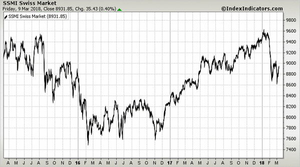 SSMI Swiss Market
