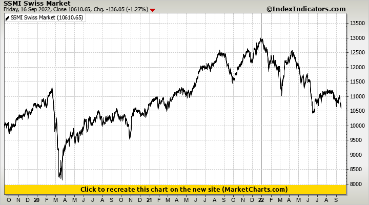 SSMI Swiss Market