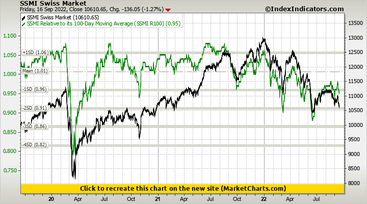 SSMI Swiss Market vs SSMI Relative to its 100-Day Moving Average (SSMI R100)