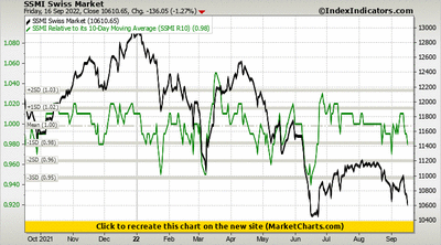 SSMI Swiss Market vs SSMI Relative to its 10-Day Moving Average (SSMI R10) SSMI Swiss Market vs SSMI Relative to its 10-Day Moving Average (SSMI R10)