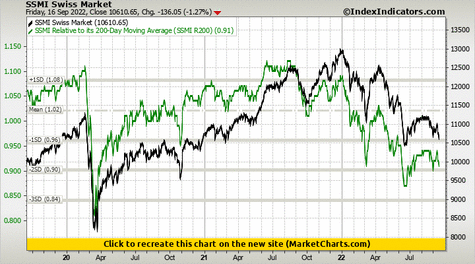 SSMI Swiss Market vs SSMI Relative to its 200-Day Moving Average (SSMI R200) SSMI Swiss Market vs SSMI Relative to its 200-Day Moving Average (SSMI R200)
