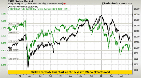 SSMI Swiss Market vs SSMI Relative to its 200-Day Moving Average (SSMI R200)