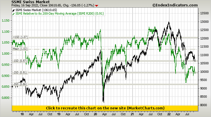 SSMI Swiss Market vs SSMI Relative to its 200-Day Moving Average (SSMI R200)