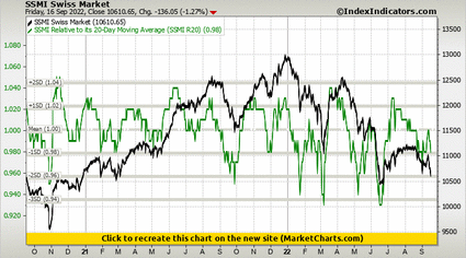 SSMI Swiss Market vs SSMI Relative to its 20-Day Moving Average (SSMI R20)