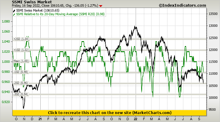 SSMI Swiss Market vs SSMI Relative to its 20-Day Moving Average (SSMI R20)