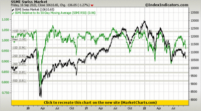 SSMI Swiss Market vs SSMI Relative to its 50-Day Moving Average (SSMI R50) SSMI Swiss Market vs SSMI Relative to its 50-Day Moving Average (SSMI R50)