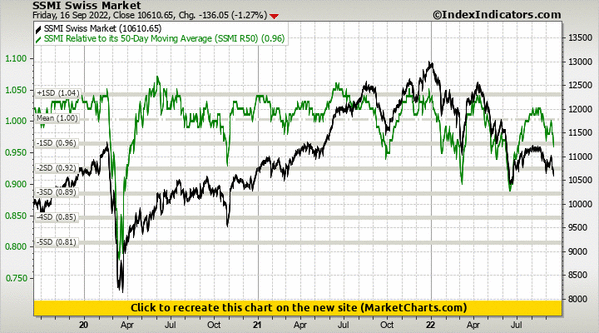 SSMI Swiss Market vs SSMI Relative to its 50-Day Moving Average (SSMI R50) SSMI Swiss Market vs SSMI Relative to its 50-Day Moving Average (SSMI R50)
