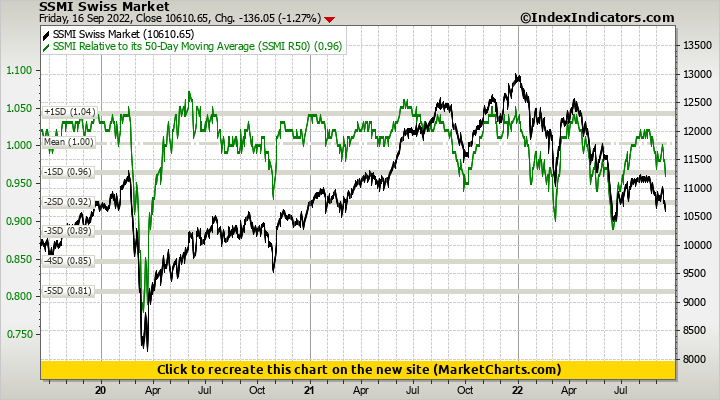 SSMI Swiss Market vs SSMI Relative to its 50-Day Moving Average (SSMI R50) SSMI Swiss Market vs SSMI Relative to its 50-Day Moving Average (SSMI R50)
