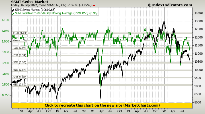 SSMI Swiss Market vs SSMI Relative to its 50-Day Moving Average (SSMI R50)