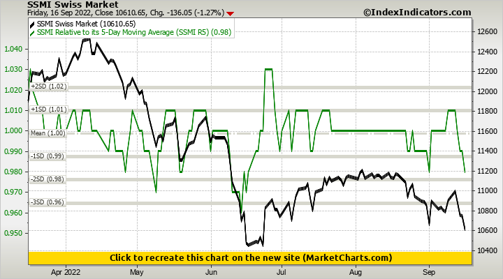 SSMI Swiss Market vs SSMI Relative to its 5-Day Moving Average (SSMI R5)