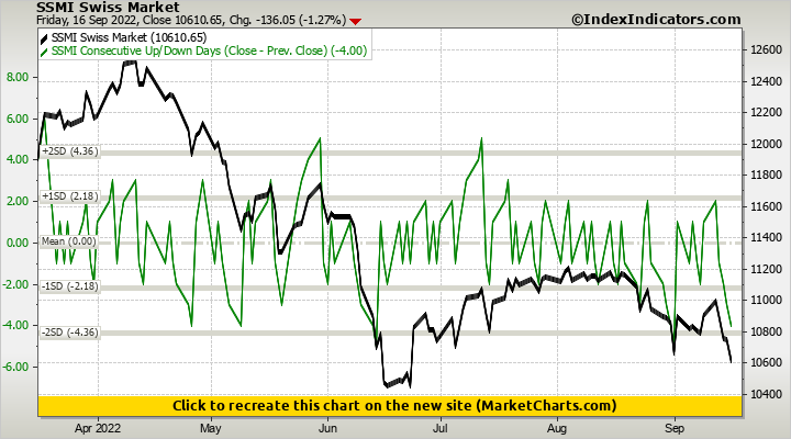 SSMI Swiss Market vs SSMI Consecutive Up/Down Days (Close - Prev. Close)