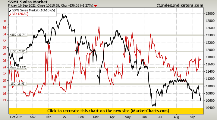 SSMI Swiss Market vs VIX