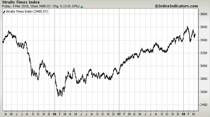 Straits Times Index