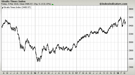 Straits Times Index Straits Times Index