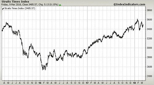 Straits Times Index Straits Times Index