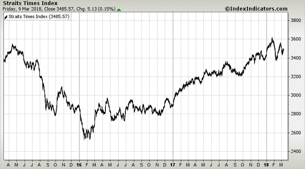 Straits Times Index