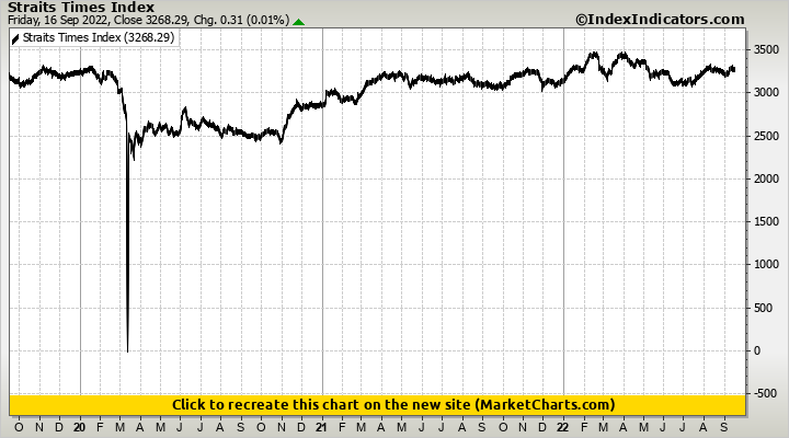 Straits Times Index Straits Times Index