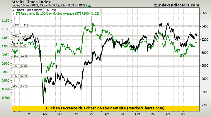 Straits Times Index vs STI Relative to its 100-Day Moving Average (STI R100)