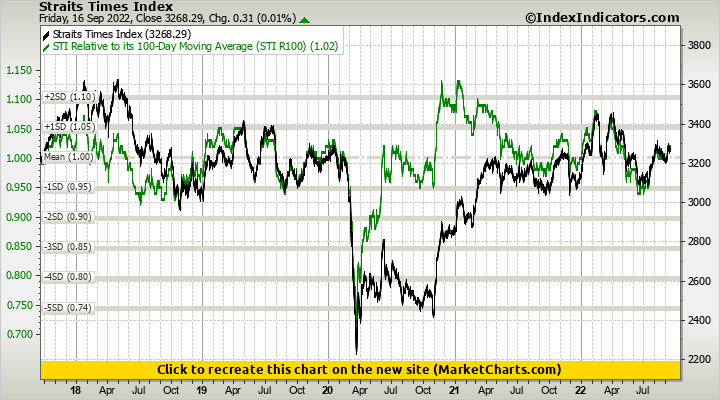 Straits Times Index vs STI Relative to its 100-Day Moving Average (STI R100)
