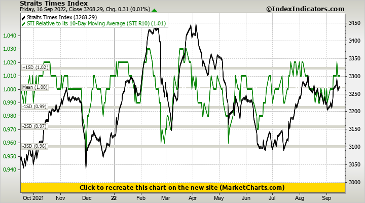 Straits Times Index vs STI Relative to its 10-Day Moving Average (STI R10)
