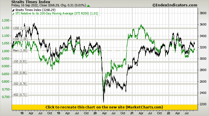 Straits Times Index vs STI Relative to its 200-Day Moving Average (STI R200)