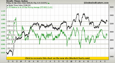 Straits Times Index vs STI Relative to its 20-Day Moving Average (STI R20)