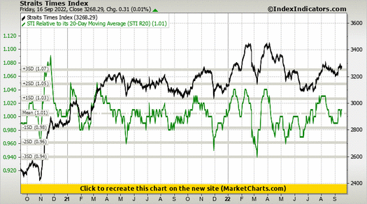 Straits Times Index vs STI Relative to its 20-Day Moving Average (STI R20)