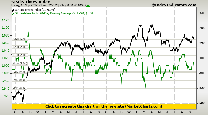 Straits Times Index vs STI Relative to its 20-Day Moving Average (STI R20)