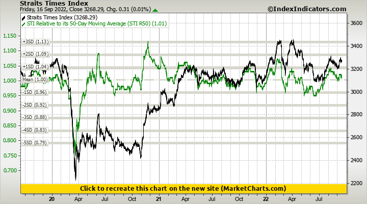 Straits Times Index vs STI Relative to its 50-Day Moving Average (STI R50)