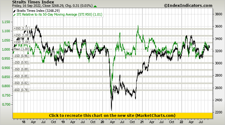 Straits Times Index vs STI Relative to its 50-Day Moving Average (STI R50)