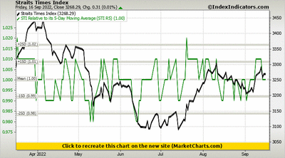 Straits Times Index vs STI Relative to its 5-Day Moving Average (STI R5)