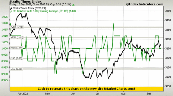Straits Times Index vs STI Relative to its 5-Day Moving Average (STI R5) Straits Times Index vs STI Relative to its 5-Day Moving Average (STI R5)