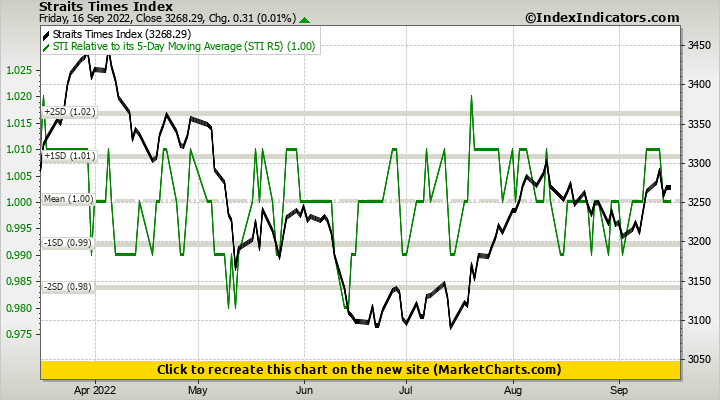 Straits Times Index vs STI Relative to its 5-Day Moving Average (STI R5)