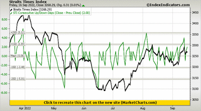 Straits Times Index vs STI Consecutive Up/Down Days (Close - Prev. Close)