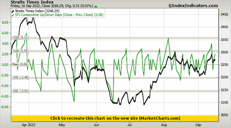Straits Times Index vs STI Consecutive Up/Down Days (Close - Prev. Close)