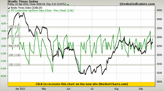 Straits Times Index vs STI Consecutive Up/Down Days (Close - Prev. Close)