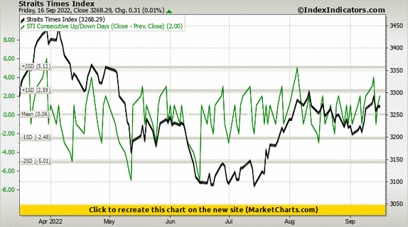 Straits Times Index vs STI Consecutive Up/Down Days (Close - Prev. Close)