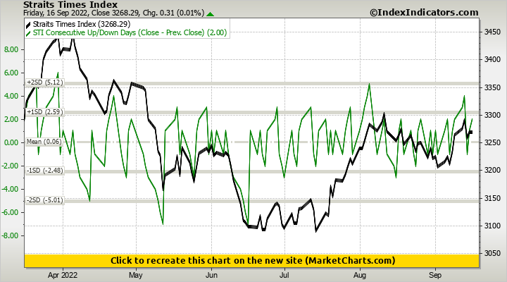 Straits Times Index vs STI Consecutive Up/Down Days (Close - Prev. Close)