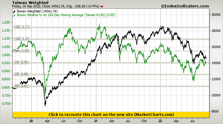 Taiwan Weighted vs Taiwan Relative to its 100-Day Moving Average (Taiwan R100)