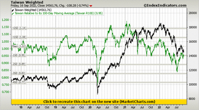 Taiwan Weighted vs Taiwan Relative to its 100-Day Moving Average (Taiwan R100)