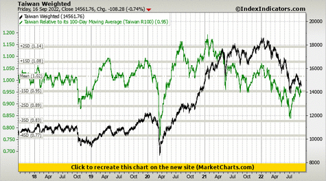 Taiwan Weighted vs Taiwan Relative to its 100-Day Moving Average (Taiwan R100)