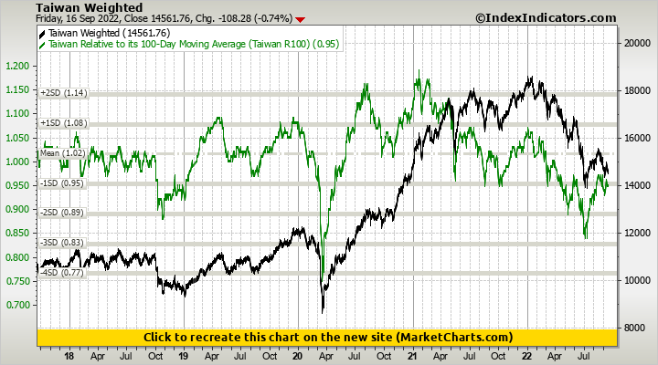 Taiwan Weighted vs Taiwan Relative to its 100-Day Moving Average (Taiwan R100)