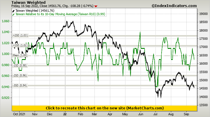 Taiwan Weighted vs Taiwan Relative to its 10-Day Moving Average (Taiwan R10)