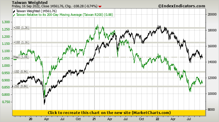 Taiwan Weighted vs Taiwan Relative to its 200-Day Moving Average (Taiwan R200)