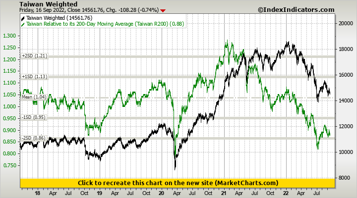 Taiwan Weighted vs Taiwan Relative to its 200-Day Moving Average (Taiwan R200)