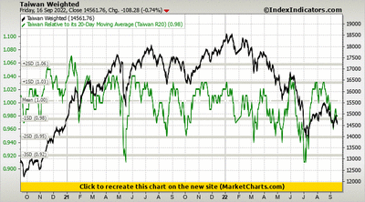 Taiwan Weighted vs Taiwan Relative to its 20-Day Moving Average (Taiwan R20) Taiwan Weighted vs Taiwan Relative to its 20-Day Moving Average (Taiwan R20)