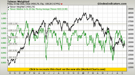 Taiwan Weighted vs Taiwan Relative to its 20-Day Moving Average (Taiwan R20) Taiwan Weighted vs Taiwan Relative to its 20-Day Moving Average (Taiwan R20)