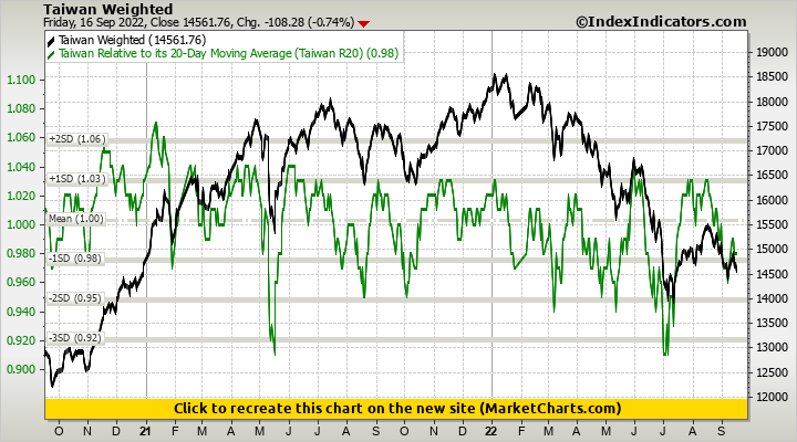 Taiwan Weighted vs Taiwan Relative to its 20-Day Moving Average (Taiwan R20)