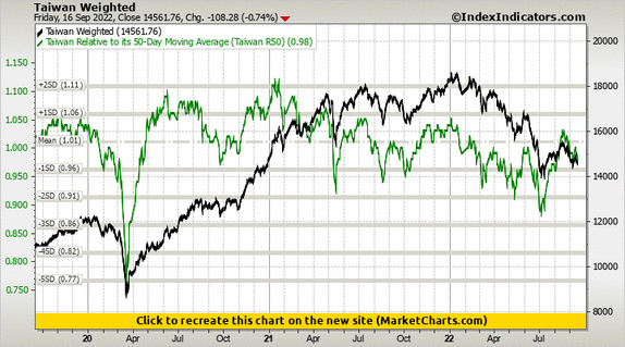 Taiwan Weighted vs Taiwan Relative to its 50-Day Moving Average (Taiwan R50) Taiwan Weighted vs Taiwan Relative to its 50-Day Moving Average (Taiwan R50)