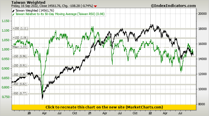 Taiwan Weighted vs Taiwan Relative to its 50-Day Moving Average (Taiwan R50)